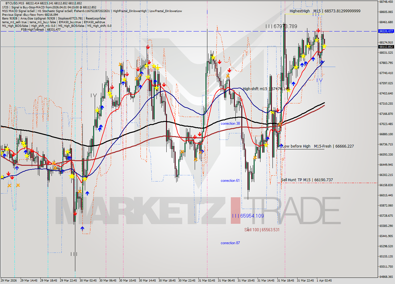 BTCUSD M15 Analysis BTCUSD M15 Signal