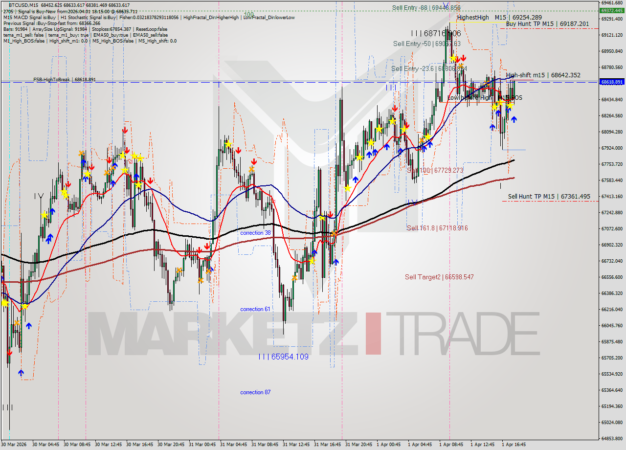 BTCUSD M15 Signal