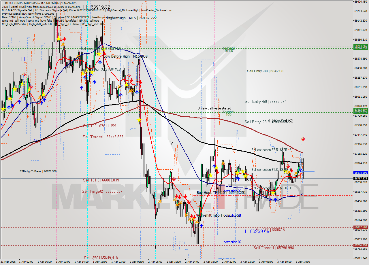 BTCUSD M15 Analysis BTCUSD M15 Signal