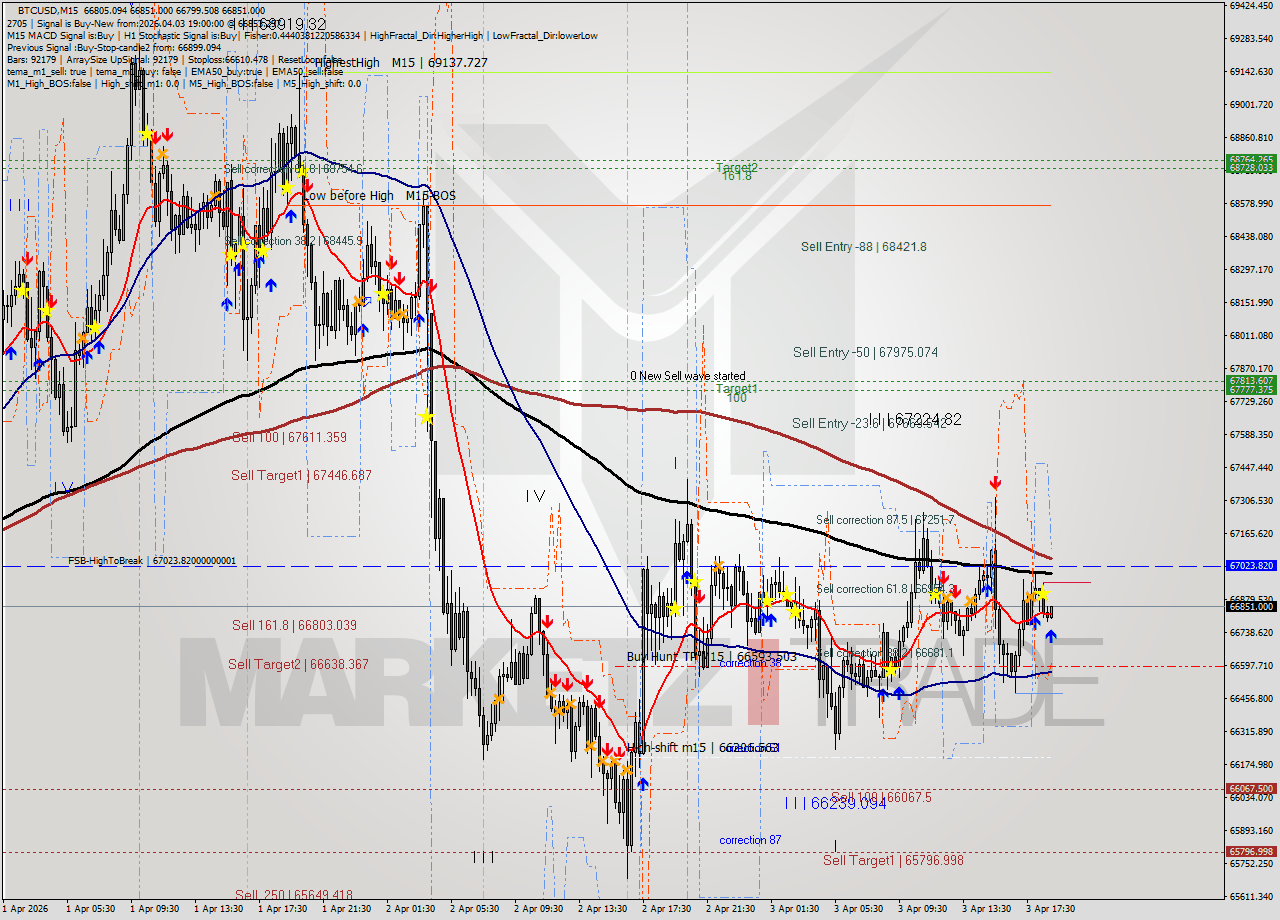 BTCUSD M15 Analysis BTCUSD M15 Signal