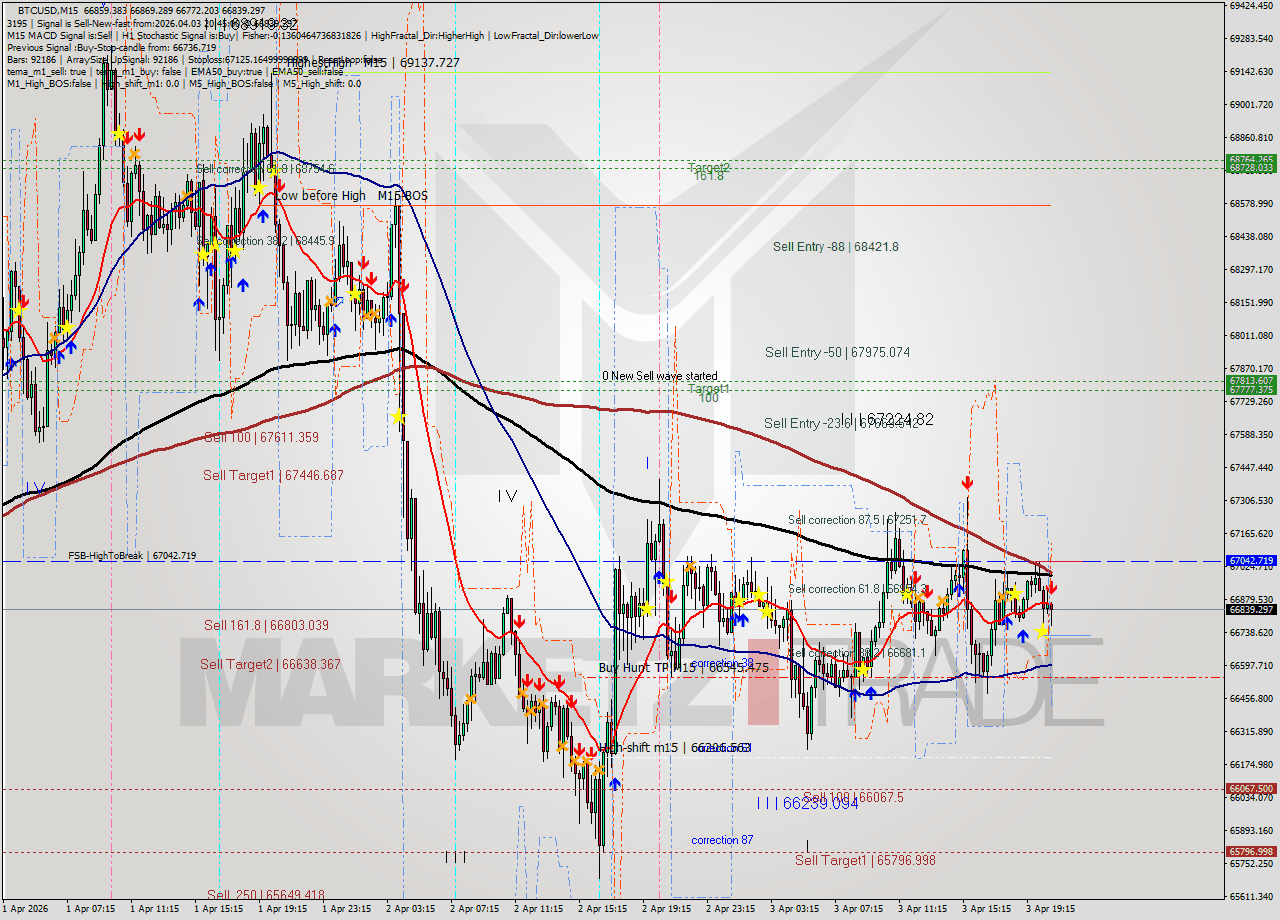 BTCUSD M15 Analysis BTCUSD M15 Signal