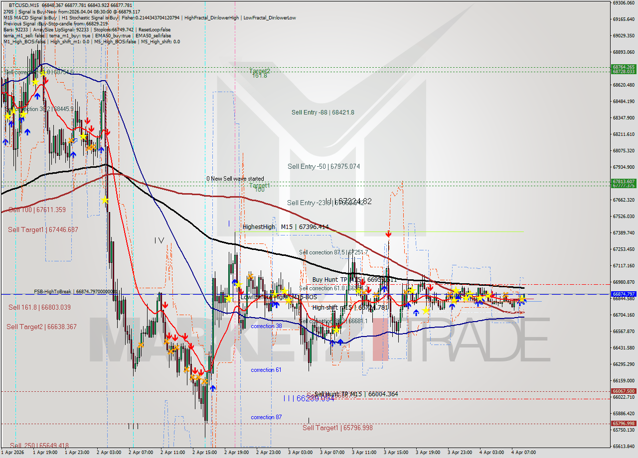 BTCUSD M15 Signal
