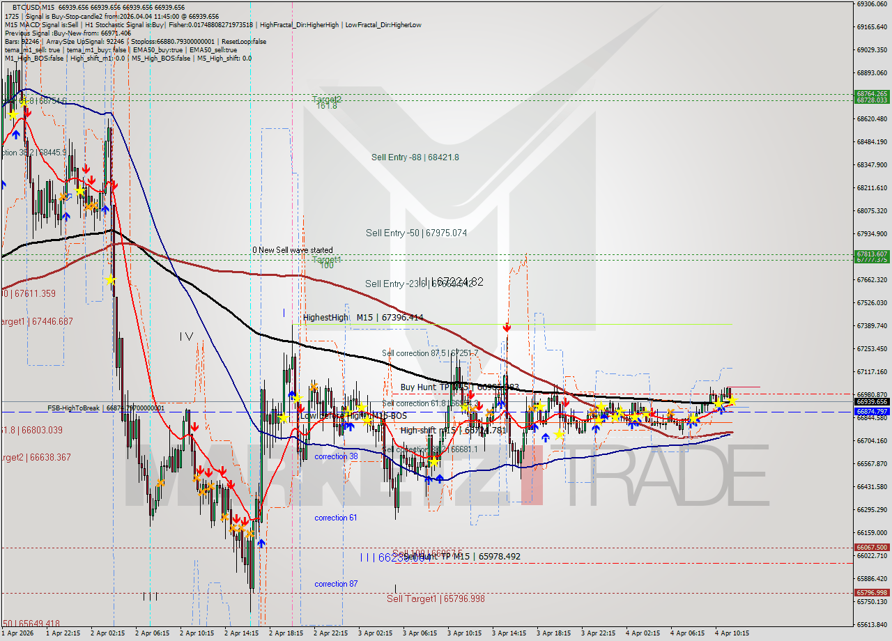 BTCUSD M15 Analysis BTCUSD M15 Signal
