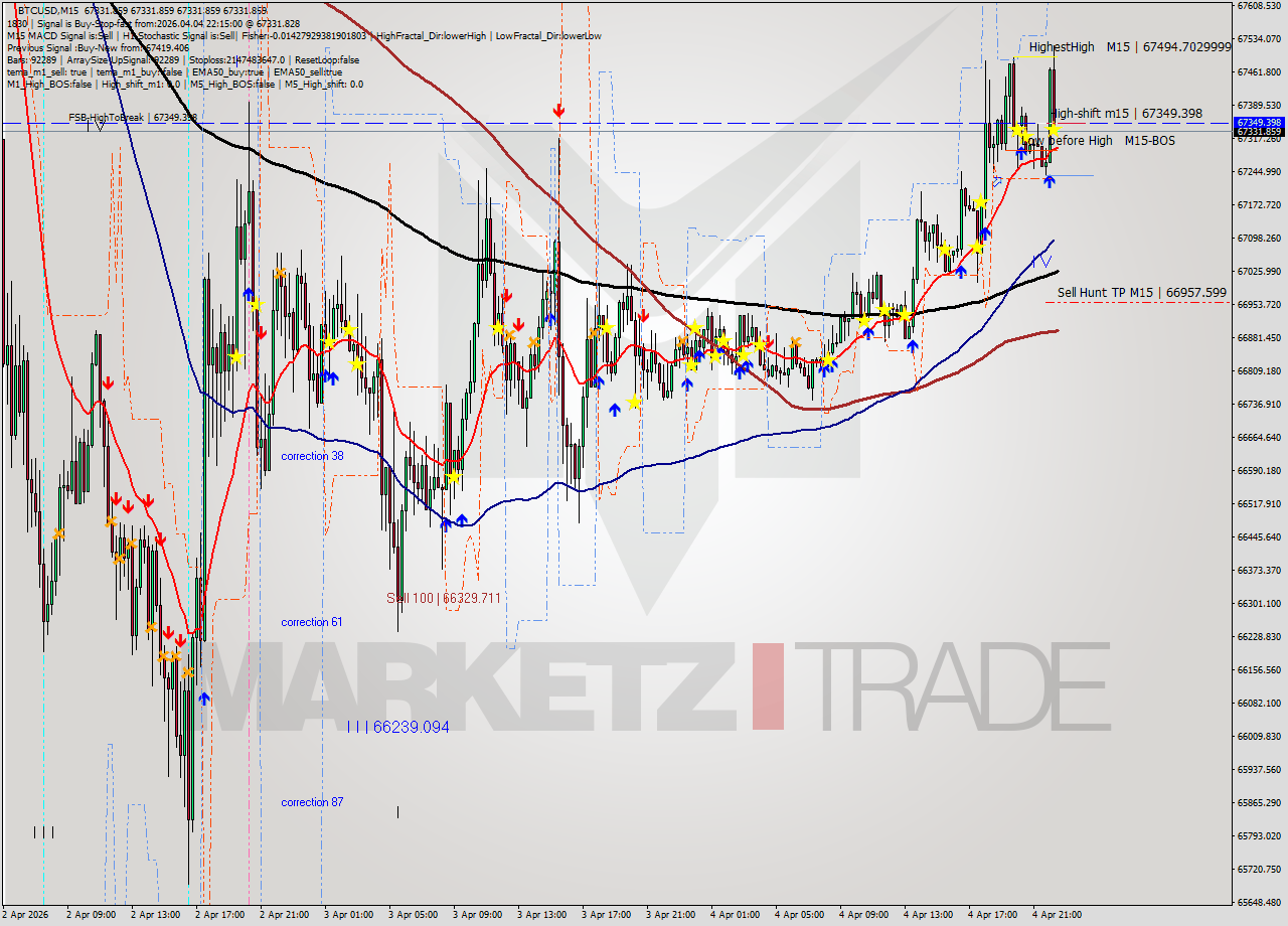 BTCUSD M15 Analysis BTCUSD M15 Signal
