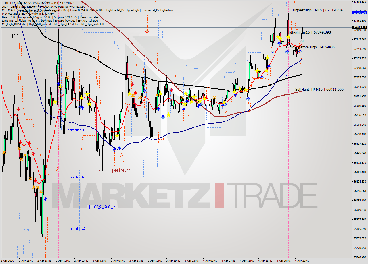 BTCUSD M15 Analysis BTCUSD M15 Signal