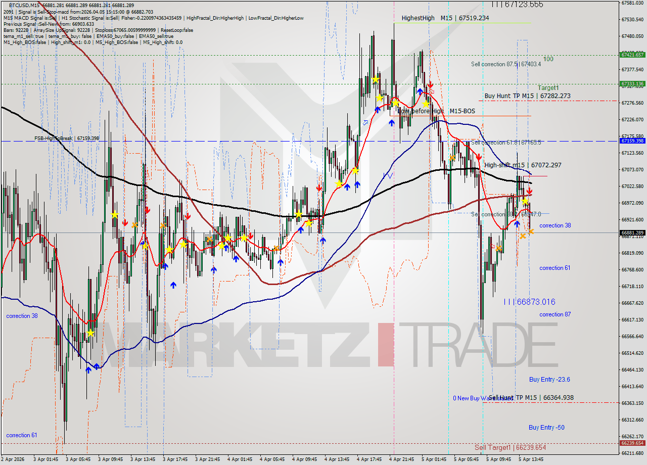 BTCUSD M15 Analysis BTCUSD M15 Signal