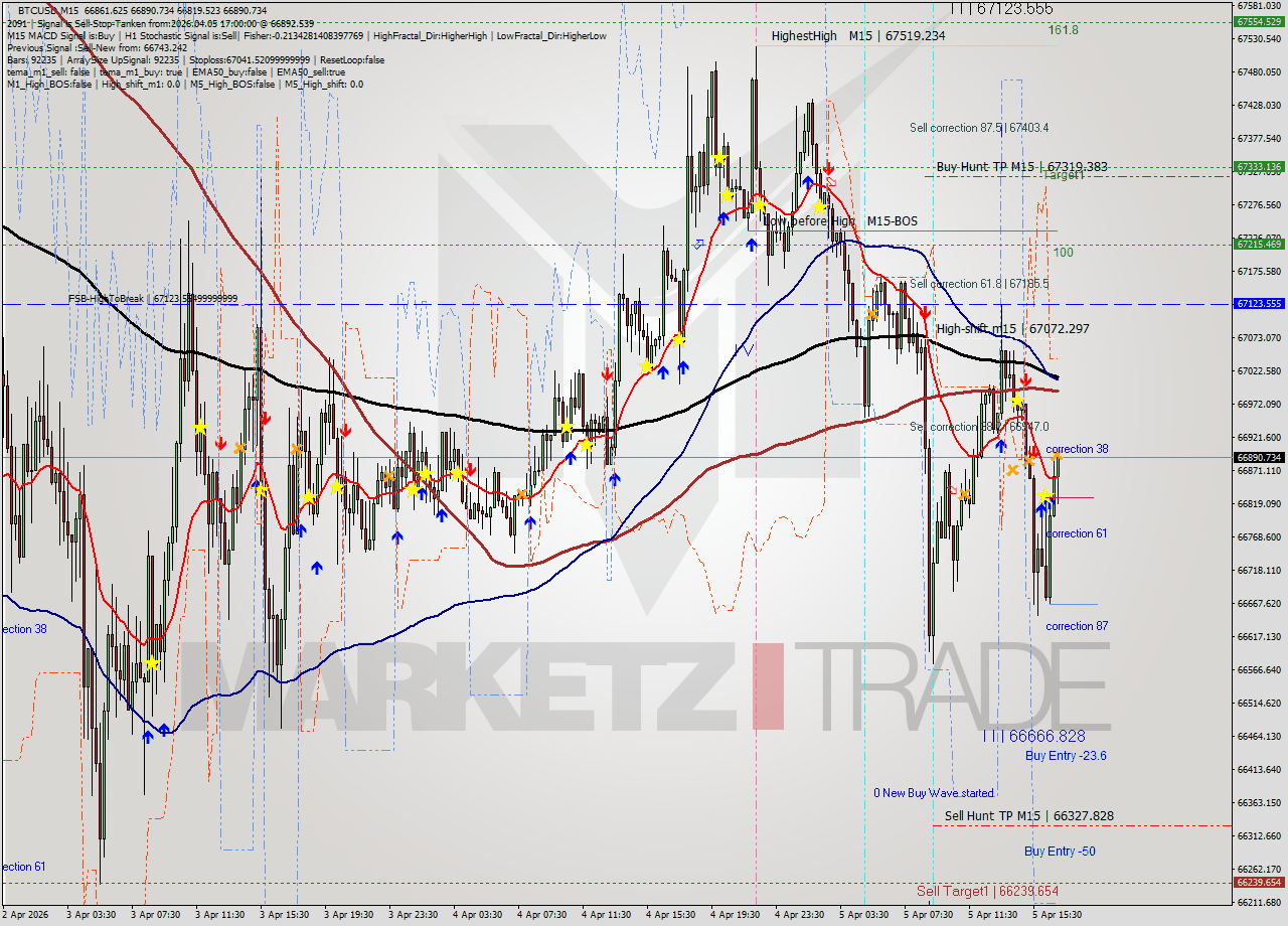BTCUSD M15 Analysis BTCUSD M15 Signal