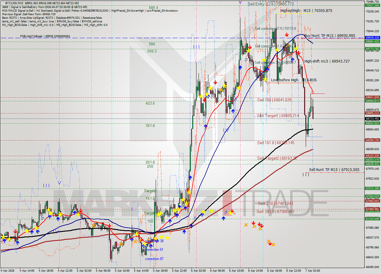 BTCUSD M15 Analysis BTCUSD M15 Signal