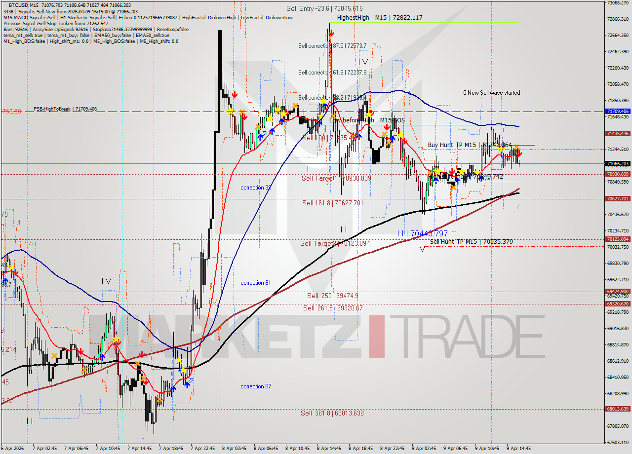BTCUSD M15 Analysis BTCUSD M15 Signal