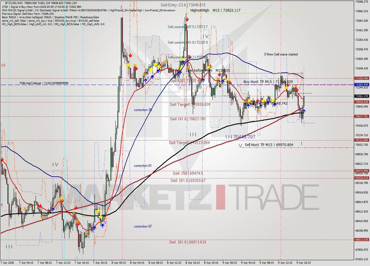 BTCUSD M15 Analysis BTCUSD M15 Signal