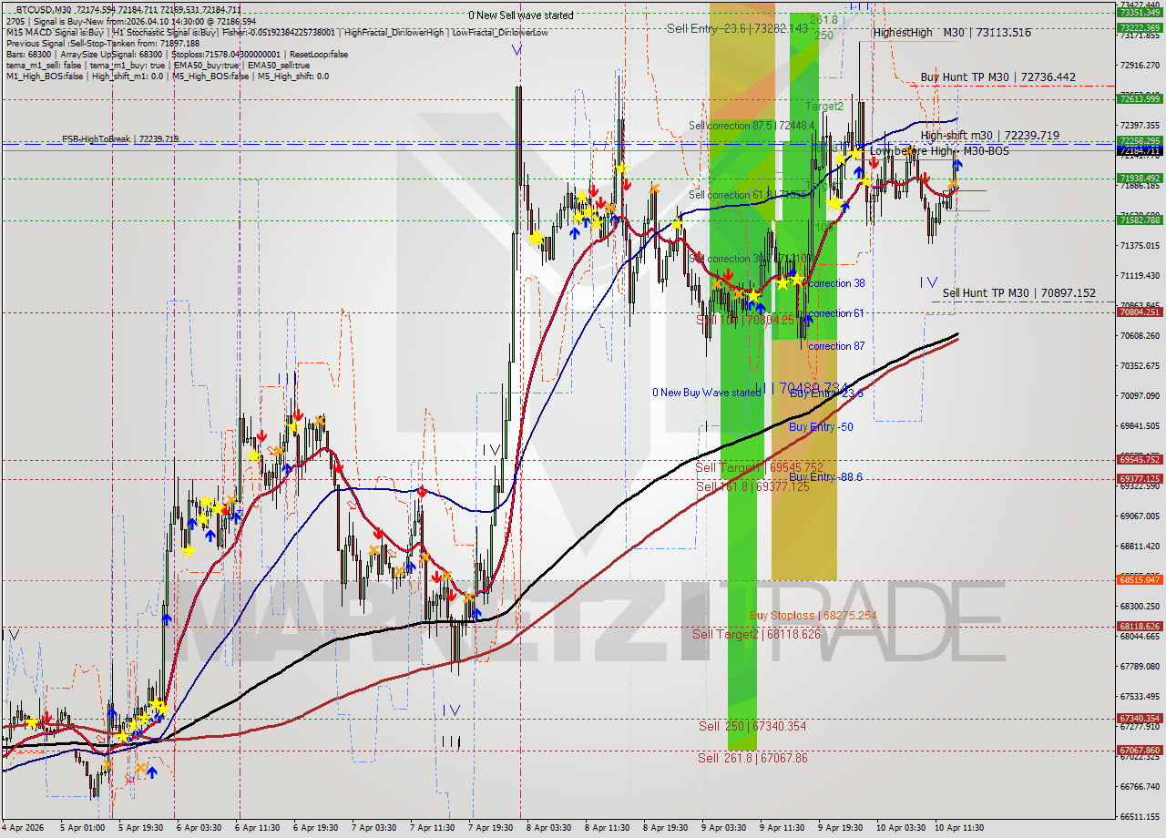 BTCUSD M30 Analysis BTCUSD M30 Signal