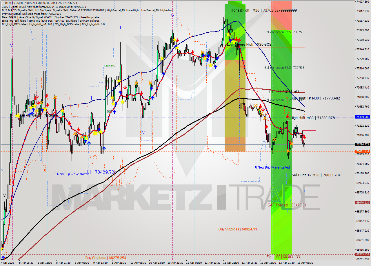 BTCUSD M30 Analysis BTCUSD M30 Signal