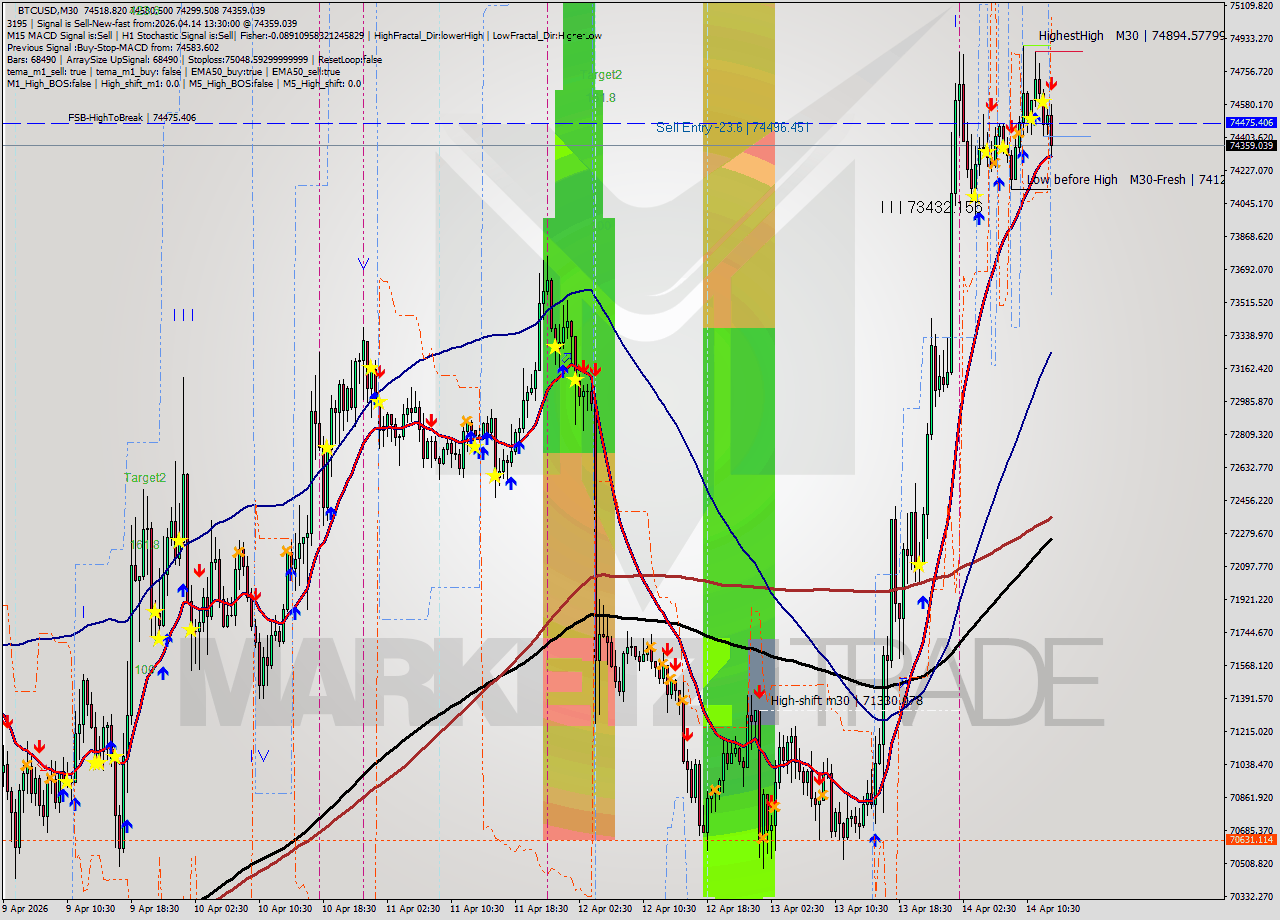 BTCUSD M30 Analysis BTCUSD M30 Signal