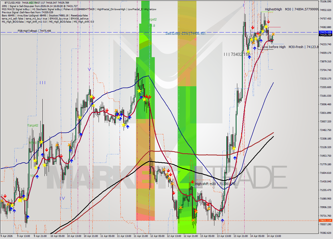 BTCUSD M30 Analysis BTCUSD M30 Signal