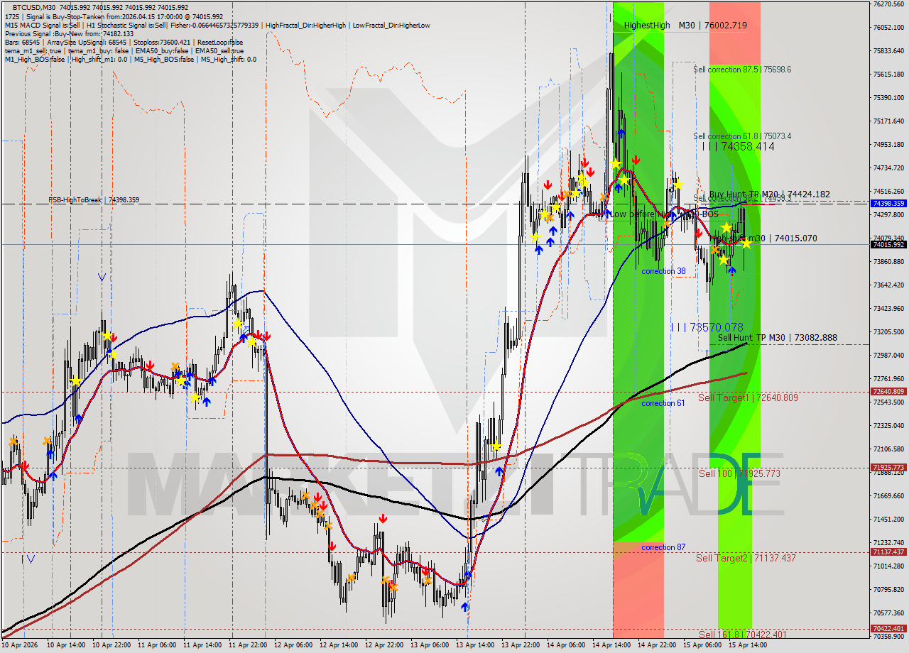 BTCUSD M30 Analysis BTCUSD M30 Signal