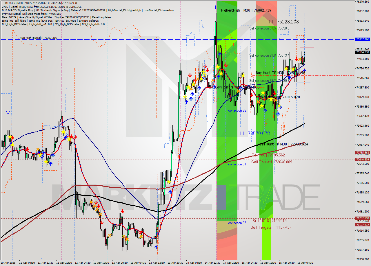 BTCUSD M30 Analysis BTCUSD M30 Signal