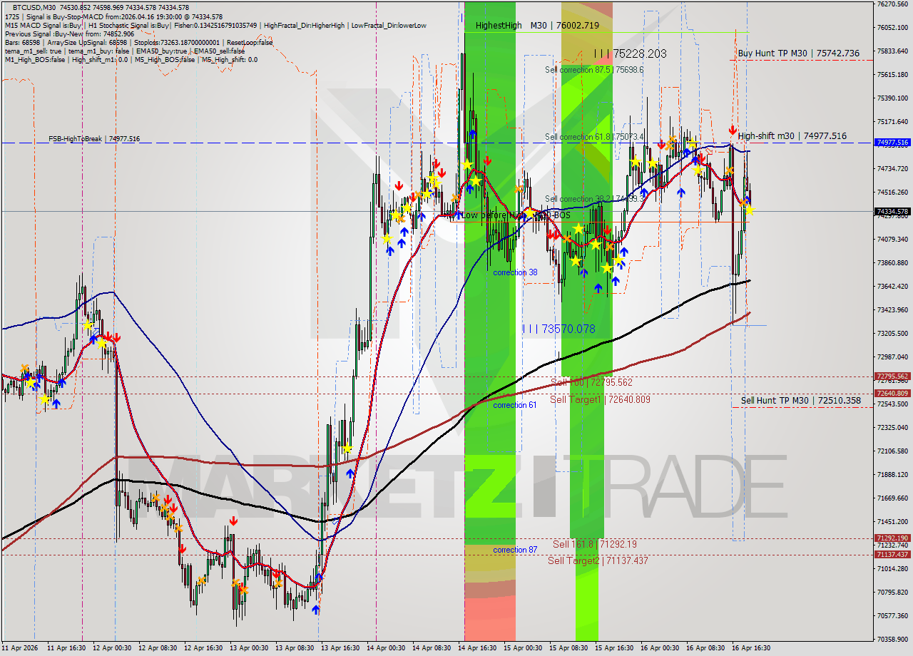 BTCUSD M30 Analysis BTCUSD M30 Signal