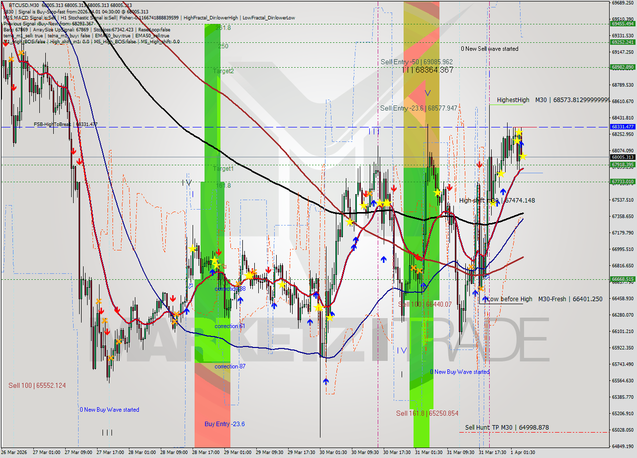BTCUSD M30 Analysis BTCUSD M30 Signal