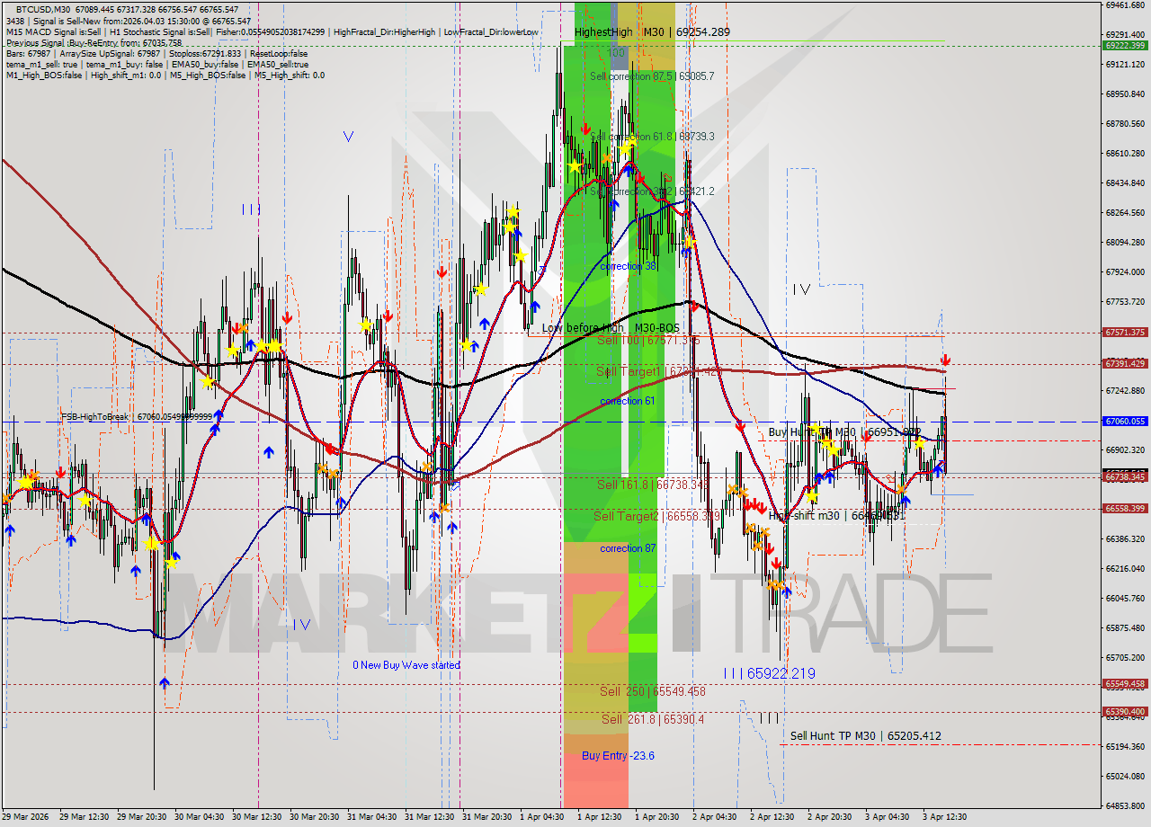 BTCUSD M30 Analysis BTCUSD M30 Signal