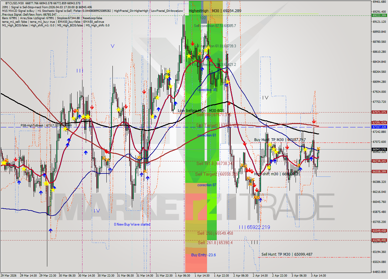 BTCUSD M30 Analysis BTCUSD M30 Signal