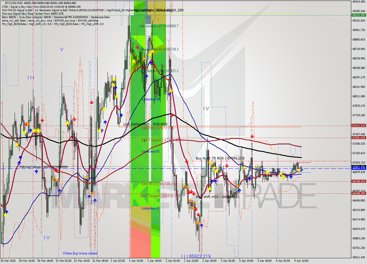 BTCUSD M30 Analysis BTCUSD M30 Signal