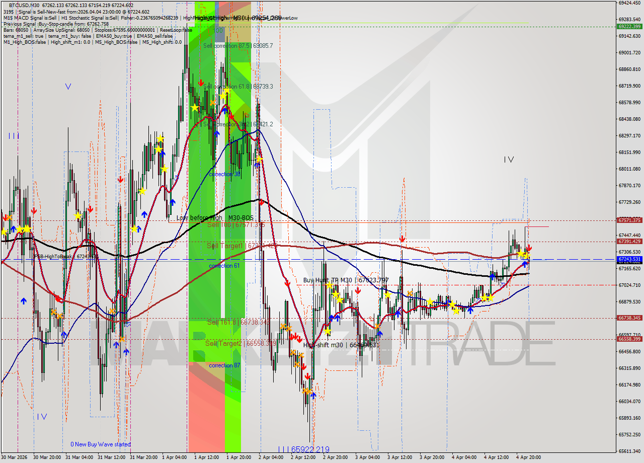 BTCUSD M30 Analysis BTCUSD M30 Signal