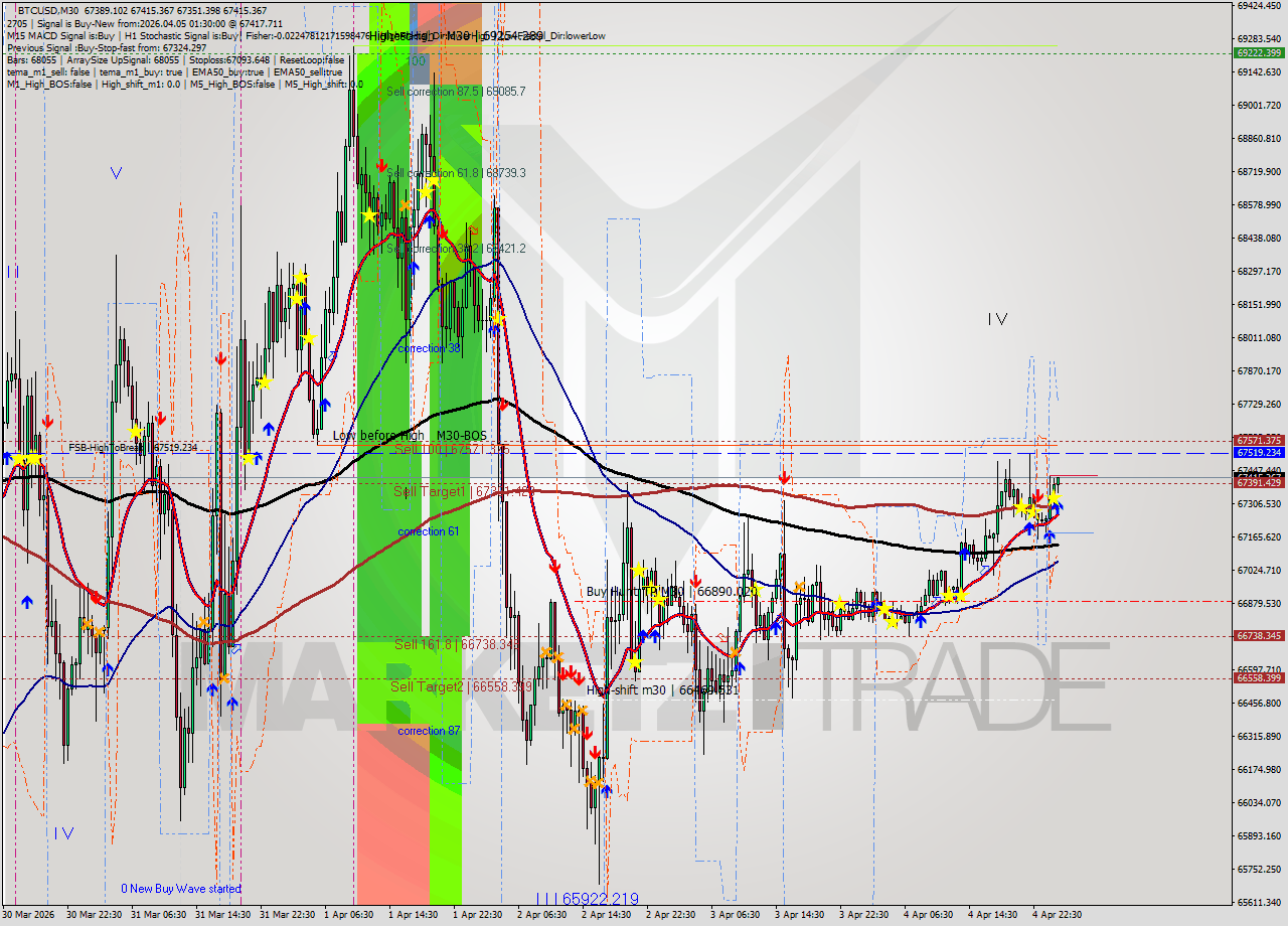BTCUSD M30 Analysis BTCUSD M30 Signal