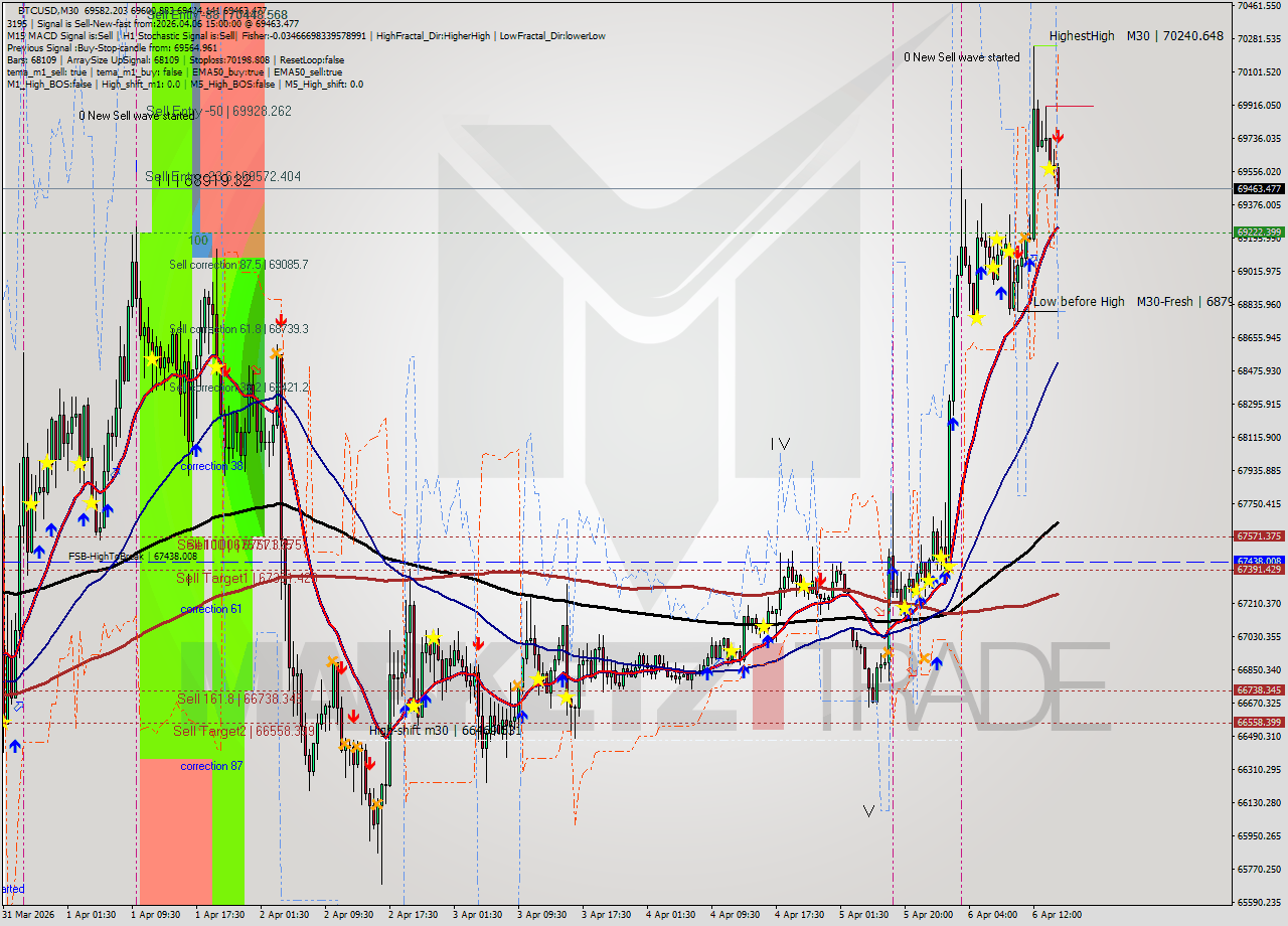 BTCUSD M30 Analysis BTCUSD M30 Signal