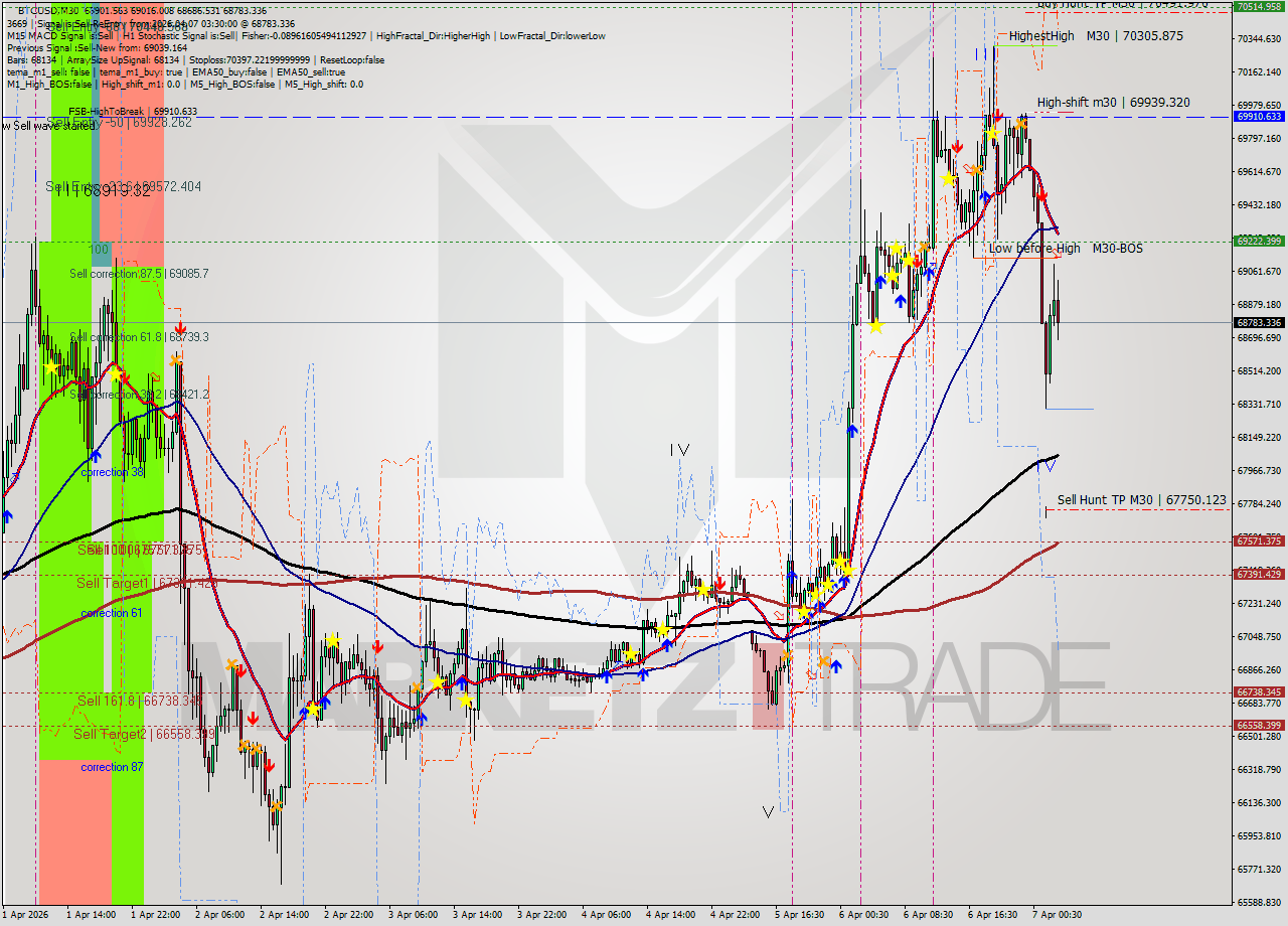 BTCUSD M30 Analysis BTCUSD M30 Signal