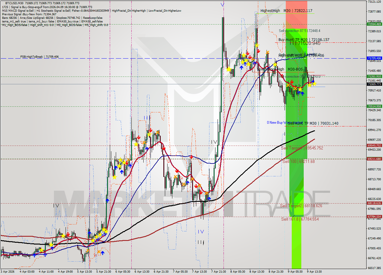 BTCUSD M30 Analysis BTCUSD M30 Signal