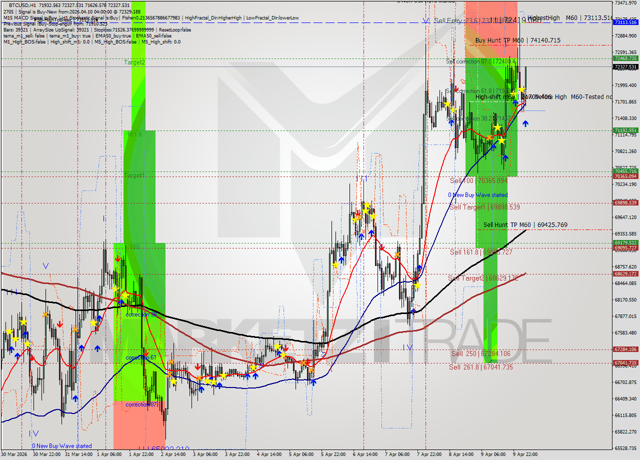 BTCUSD MTF analysis at 2026.04.10 04:41