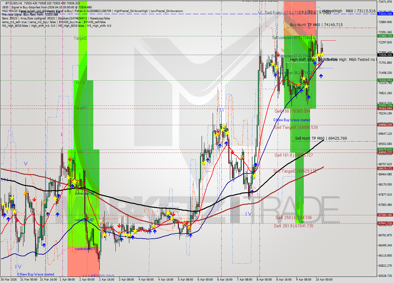 BTCUSD MTF analysis at 2026.04.10 06:00
