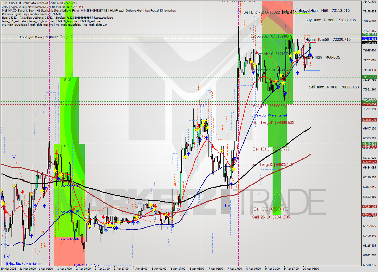 BTCUSD MTF analysis at 2026.04.10 15:21
