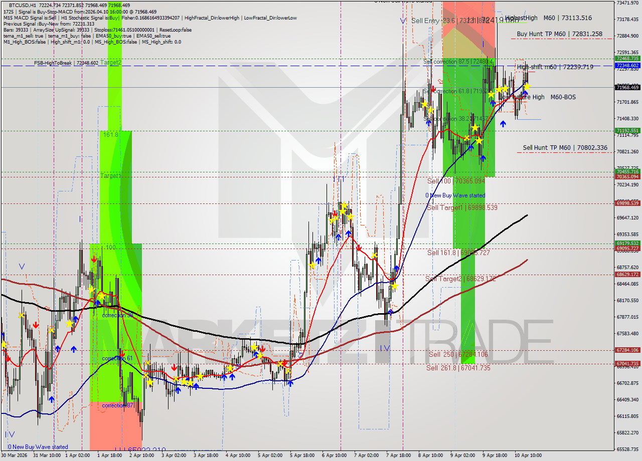 BTCUSD MTF analysis at 2026.04.10 16:35