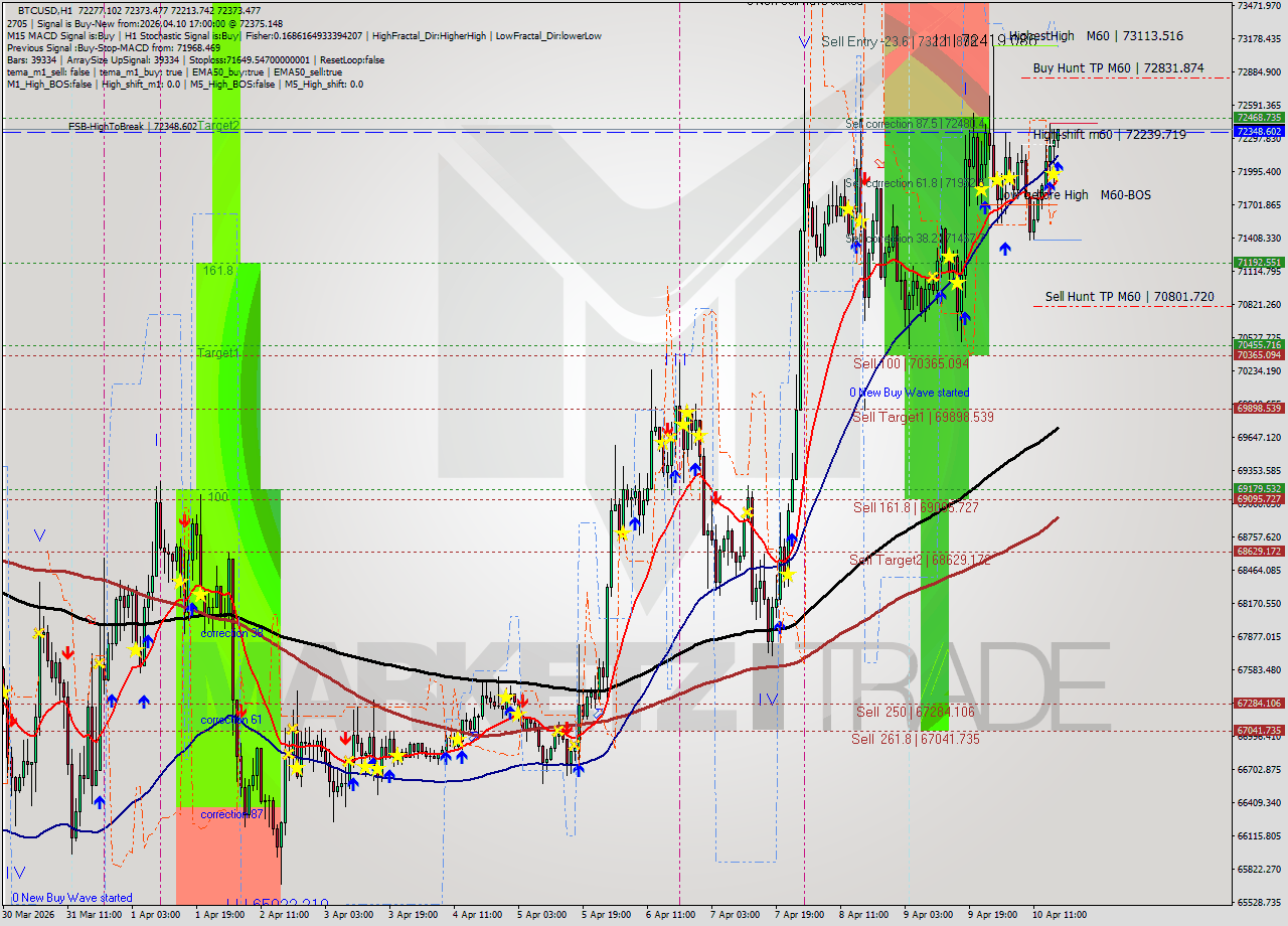 BTCUSD MTF analysis at 2026.04.10 17:02