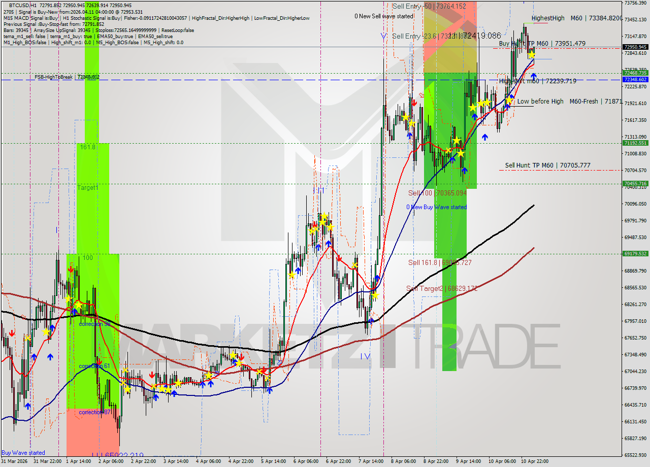 BTCUSD MTF analysis at 2026.04.11 04:50