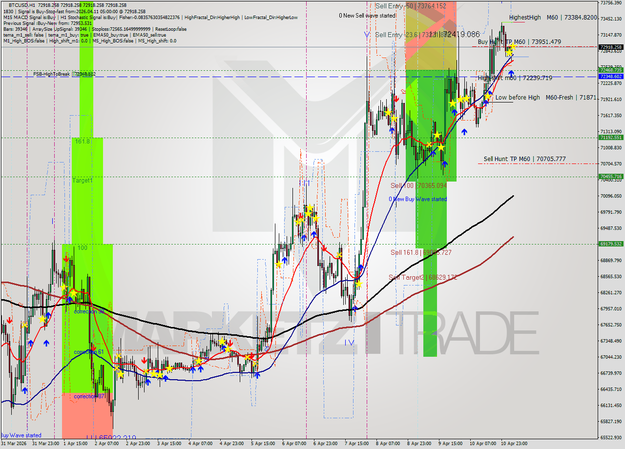 BTCUSD MTF analysis at 2026.04.11 05:00
