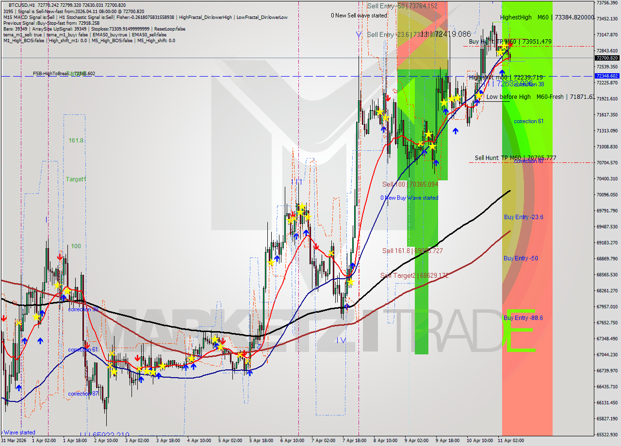 BTCUSD MTF analysis at 2026.04.11 08:55