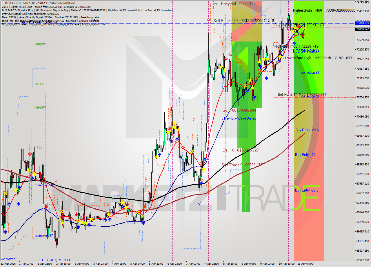 BTCUSD MTF analysis at 2026.04.11 13:00