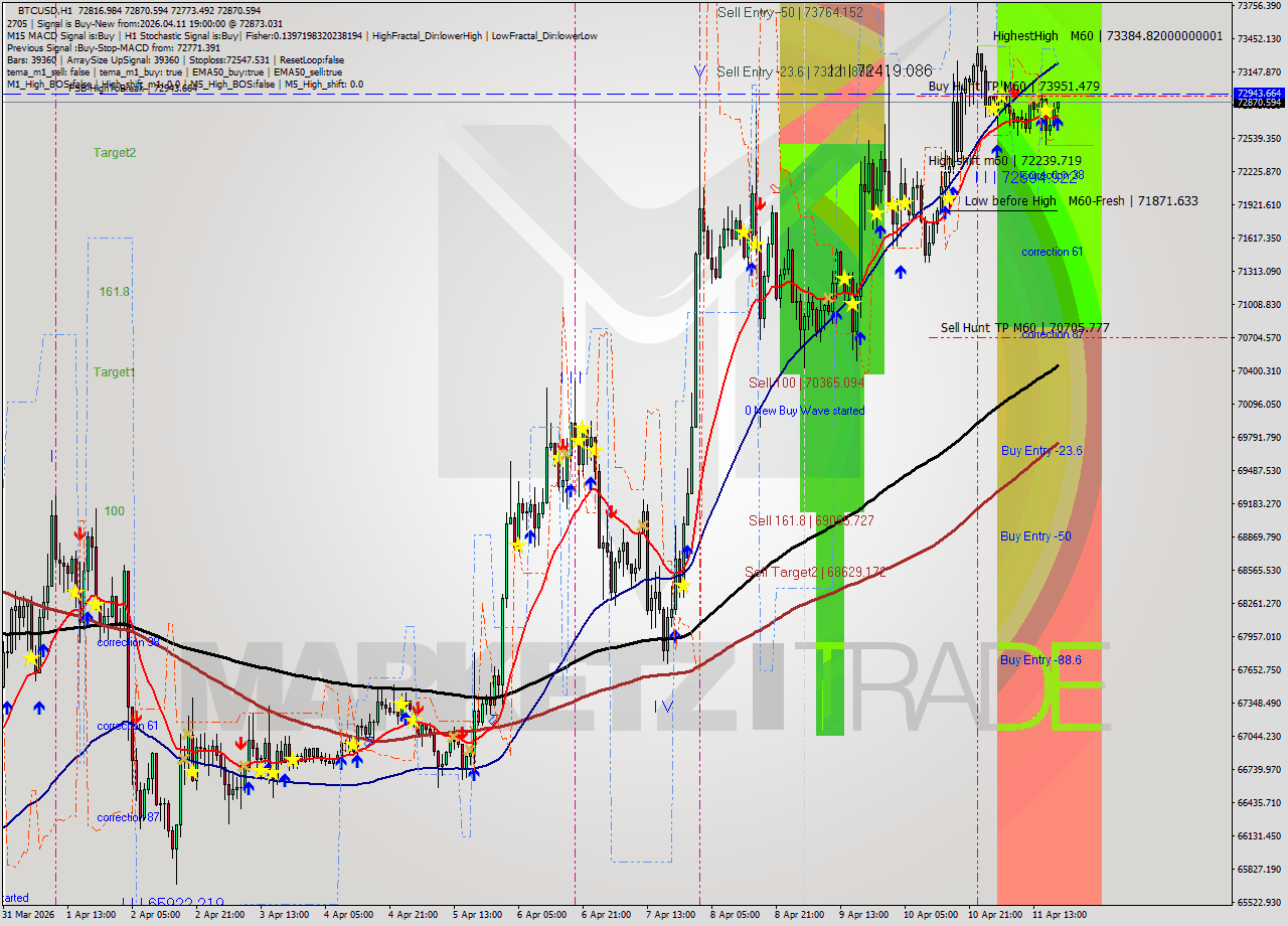 BTCUSD MTF analysis at 2026.04.11 19:15
