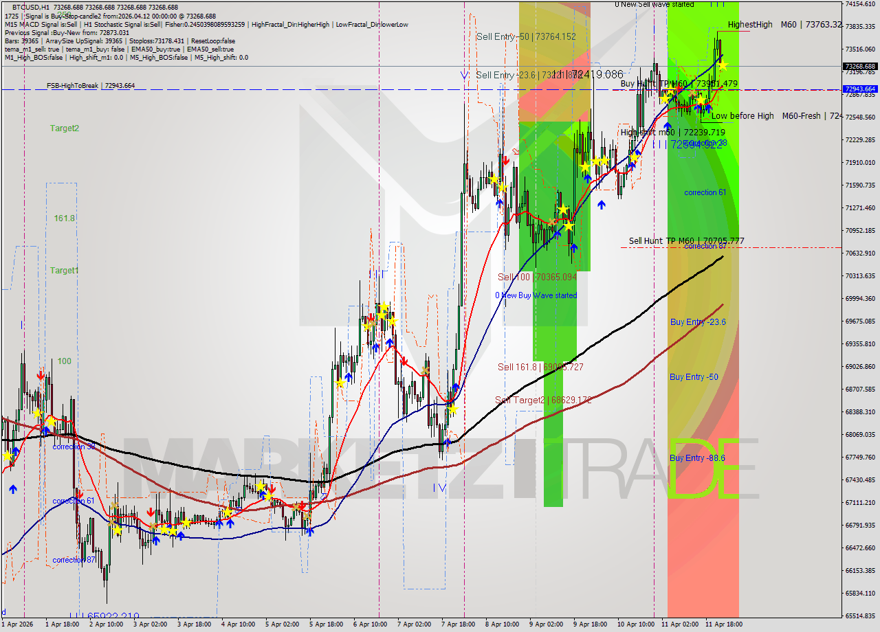 BTCUSD MTF analysis at 2026.04.12 00:01