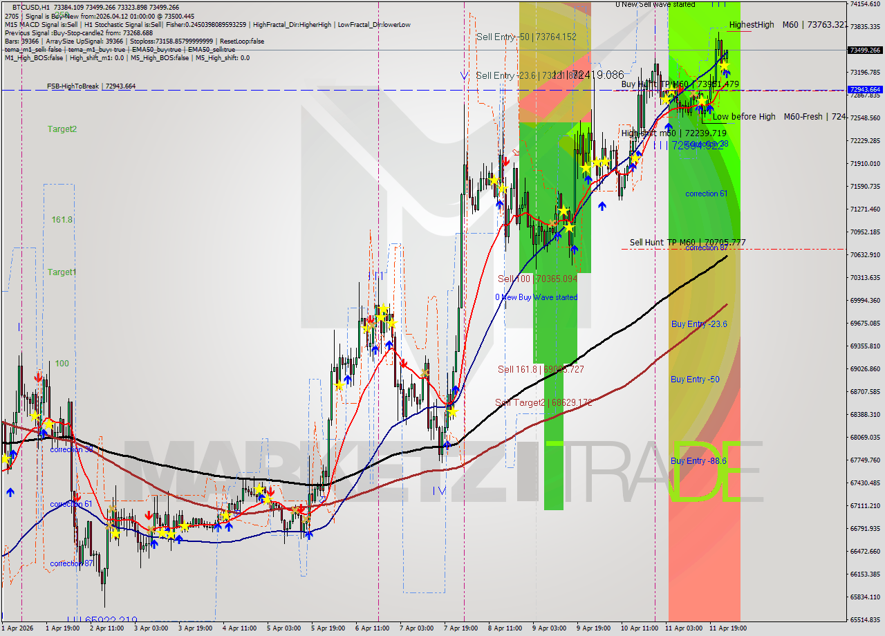 BTCUSD MTF analysis at 2026.04.12 01:08