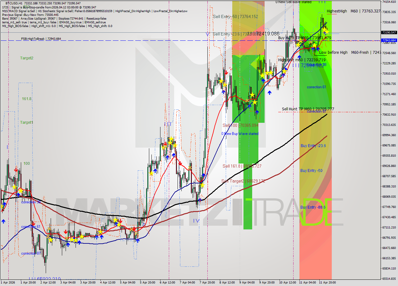 BTCUSD MTF analysis at 2026.04.12 02:04