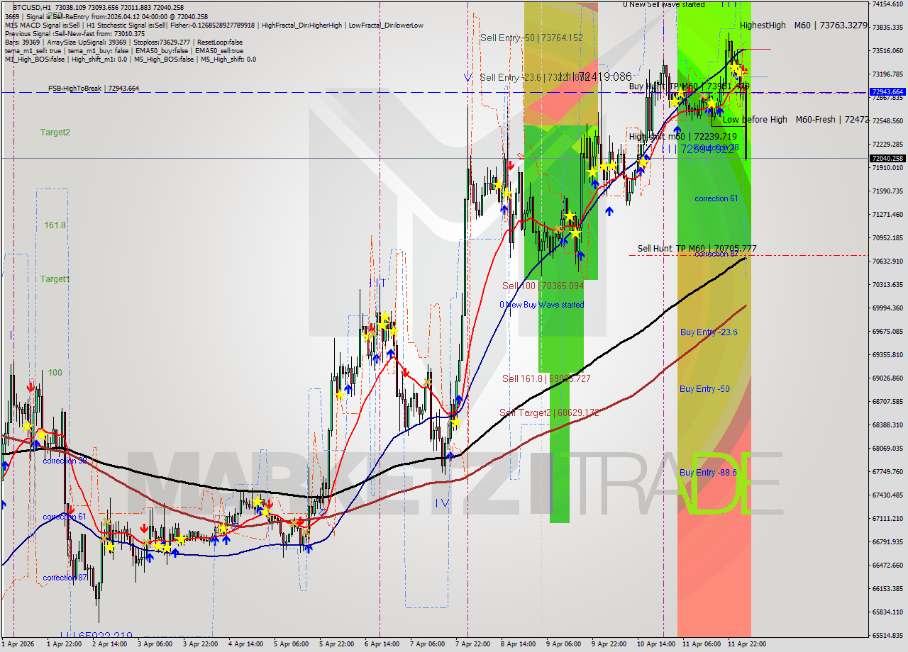 BTCUSD MTF analysis at 2026.04.12 04:38