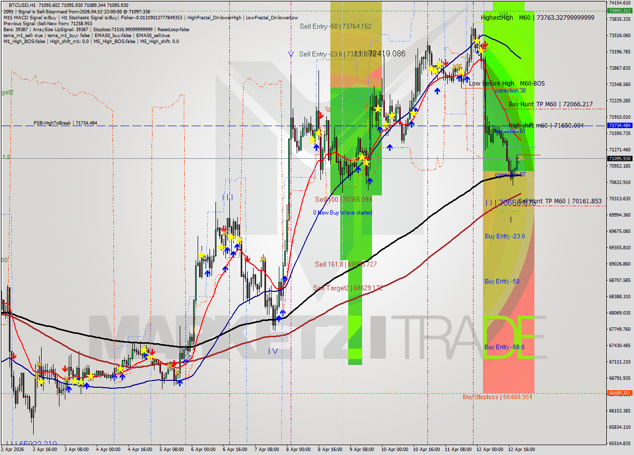 BTCUSD MTF analysis at 2026.04.12 22:00