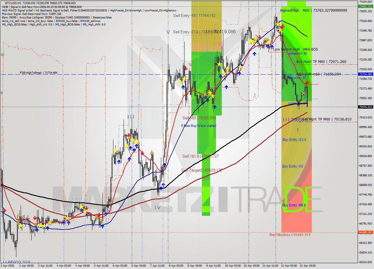 BTCUSD MTF analysis at 2026.04.13 01:26