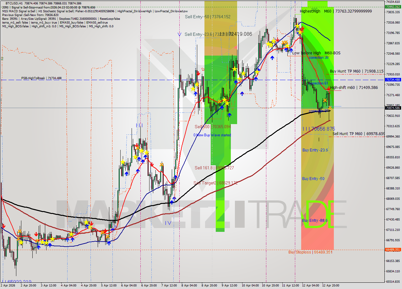 BTCUSD MTF analysis at 2026.04.13 02:00