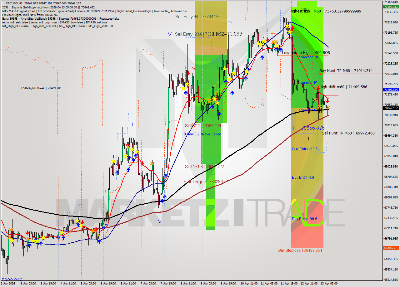 BTCUSD MTF analysis at 2026.04.13 09:00