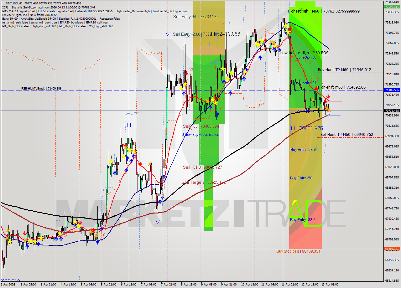 BTCUSD MTF analysis at 2026.04.13 11:00