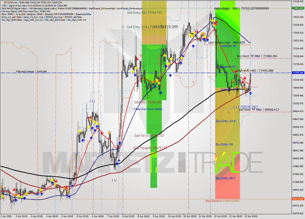 BTCUSD MTF analysis at 2026.04.13 16:49